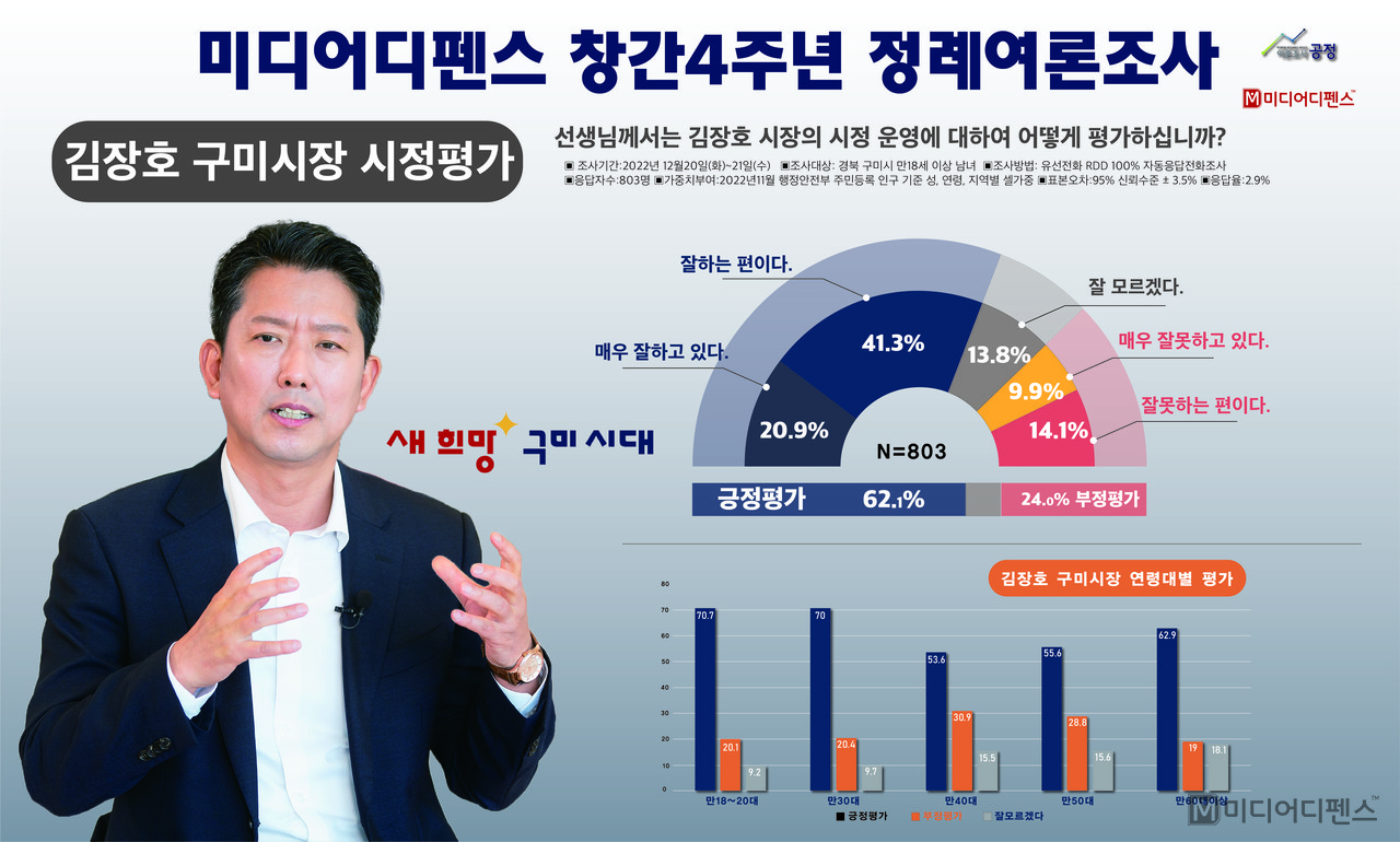 미디어디펜스가 실시한 정례여론조사에서 김장호 구미시장이 시정운영 긍정평가가 62.1%, 부정평가는 24.0%로 조사되었다.