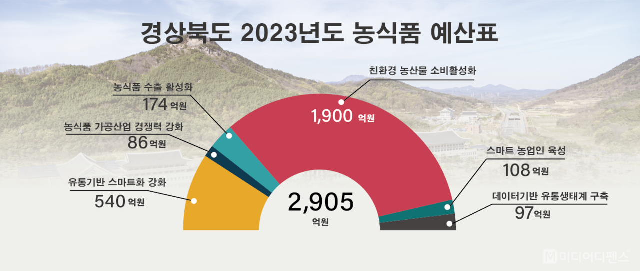 경상북도 2023년도 농식품 예산표